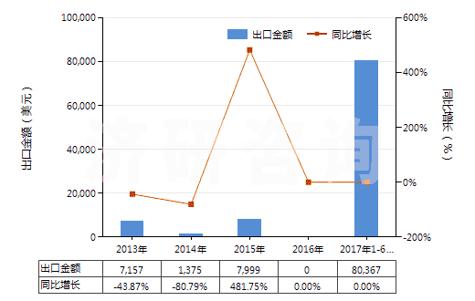 2013-2017年6月中國瀝青頁巖、油頁巖及焦油砂(HS27141000)出口總額及增速統(tǒng)計
